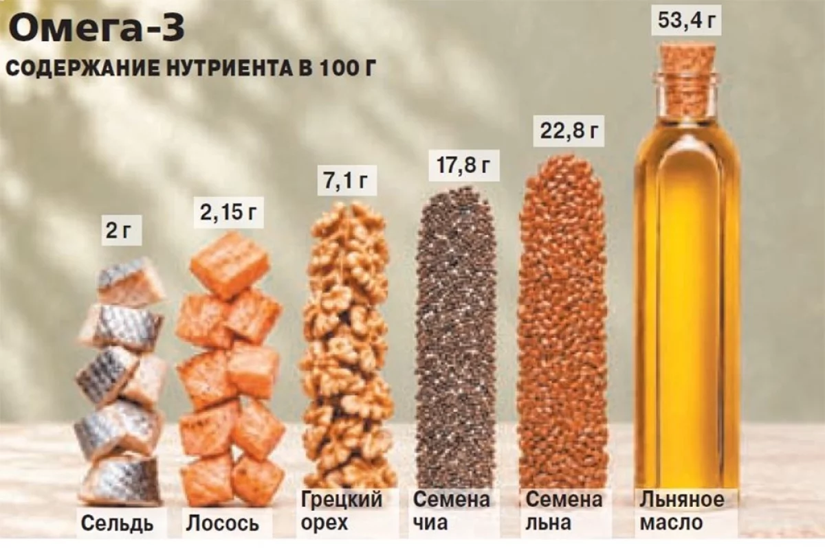 Омега-3 из продуктов: почему рыба эффективнее льна и семян чиа